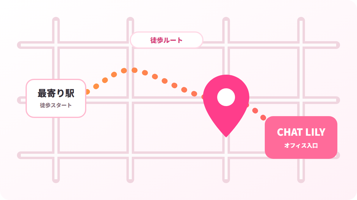 最寄り駅から店舗までの徒歩ルートを示す簡易マップ