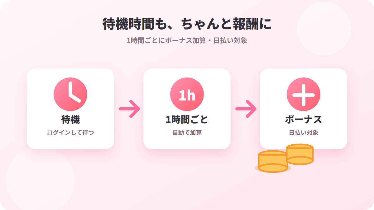 待機ボーナスが1時間ごとに加算される仕組みの図解