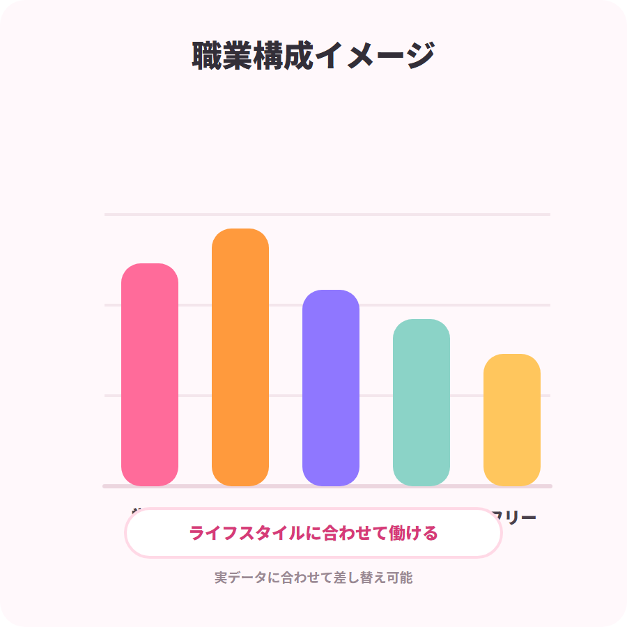 登録女性の職業構成を示す棒グラフ